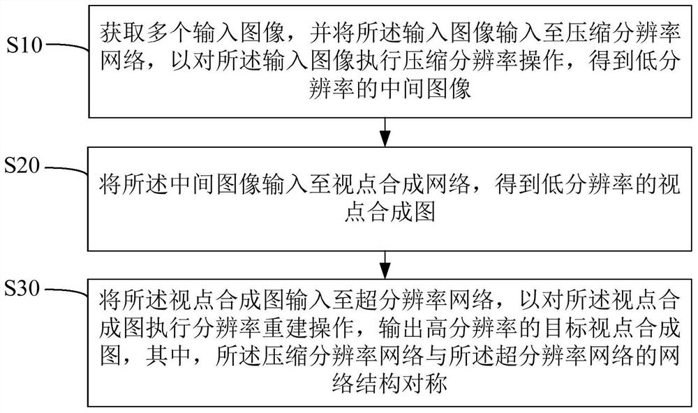 View point synthesis method, device and equipment, and computer readable storage medium