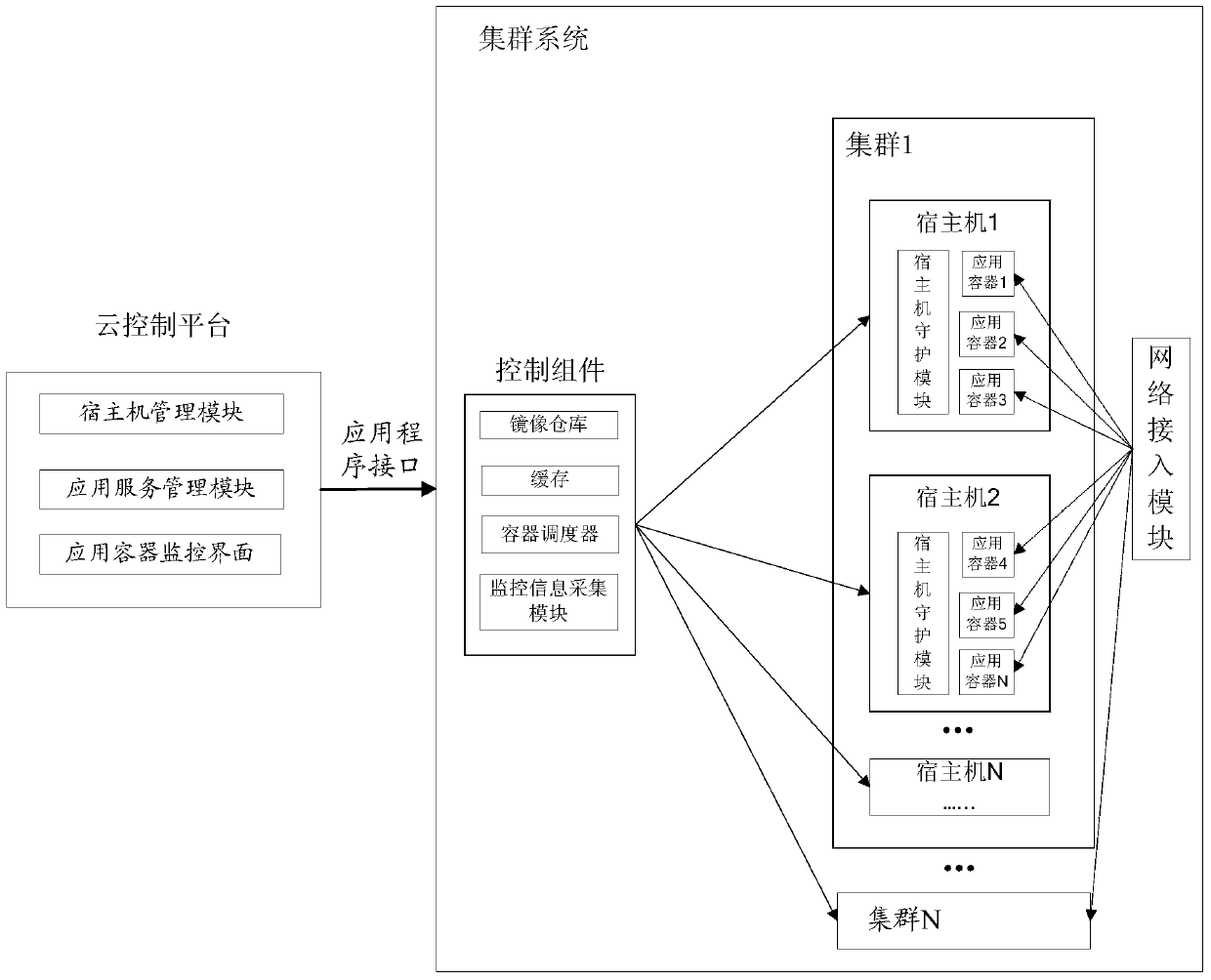 Application management method and system based on application container