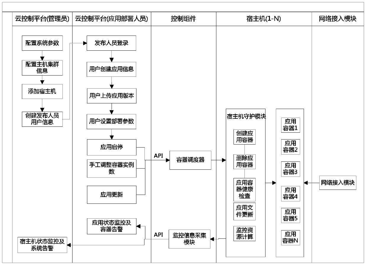 Application management method and system based on application container