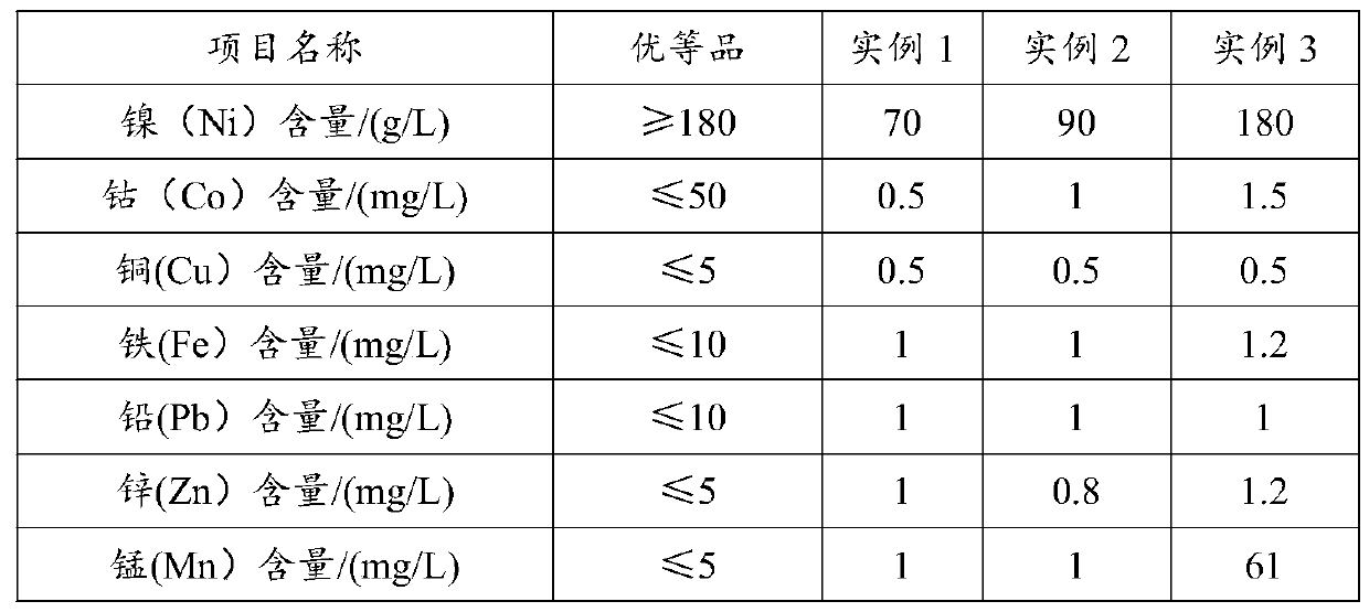 Preparation method of nickel aminosulfonate solution