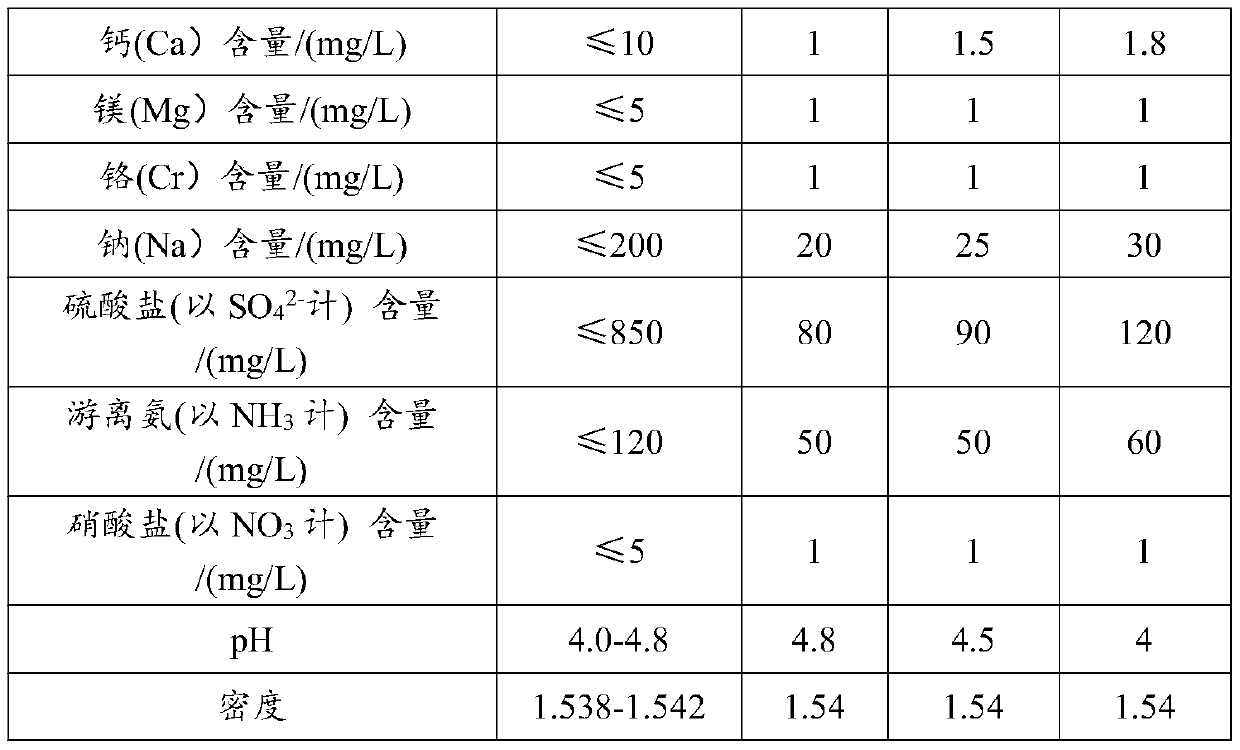 Preparation method of nickel aminosulfonate solution