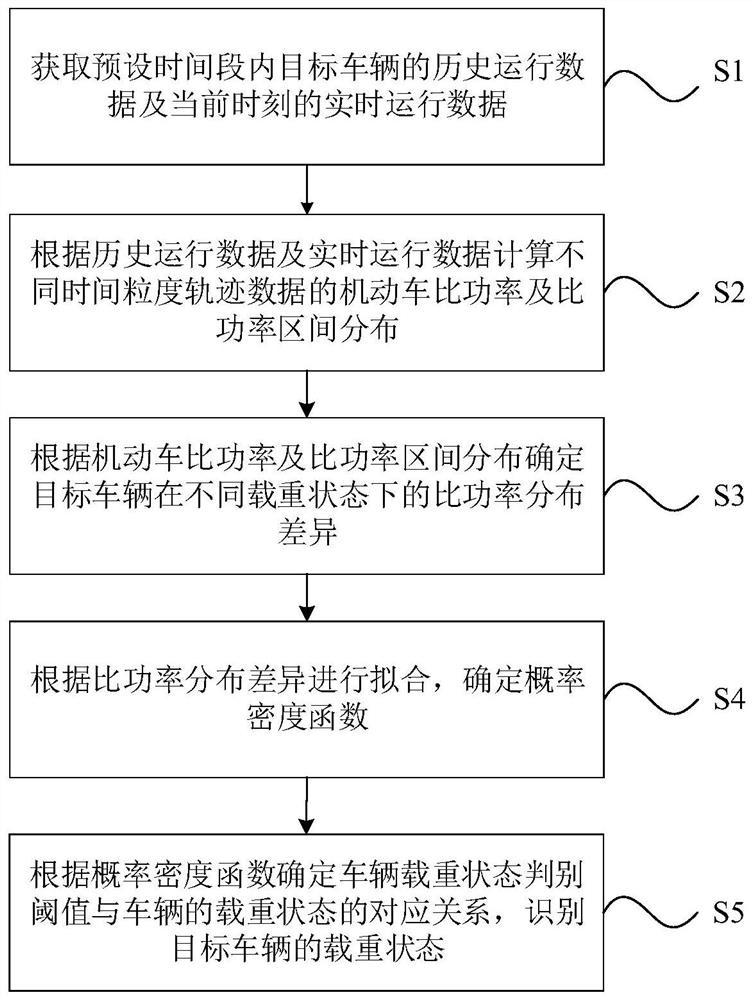 Vehicle load state recognition method and device based on driving behavior feature extraction