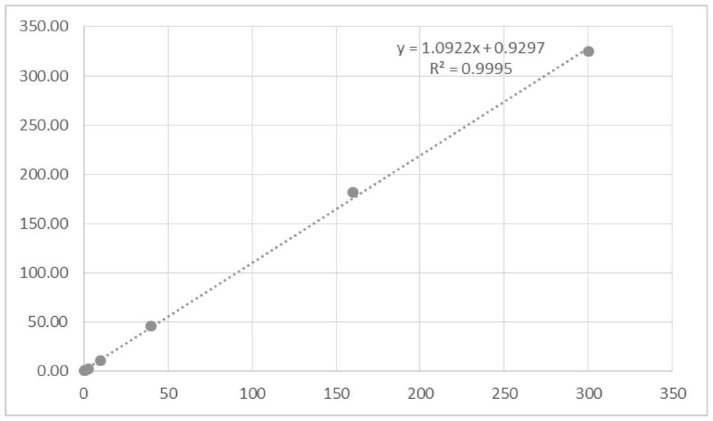 Fluorescent quantitative detection kit for progesterone, estradiol and beta-human chorionic gonadotropin