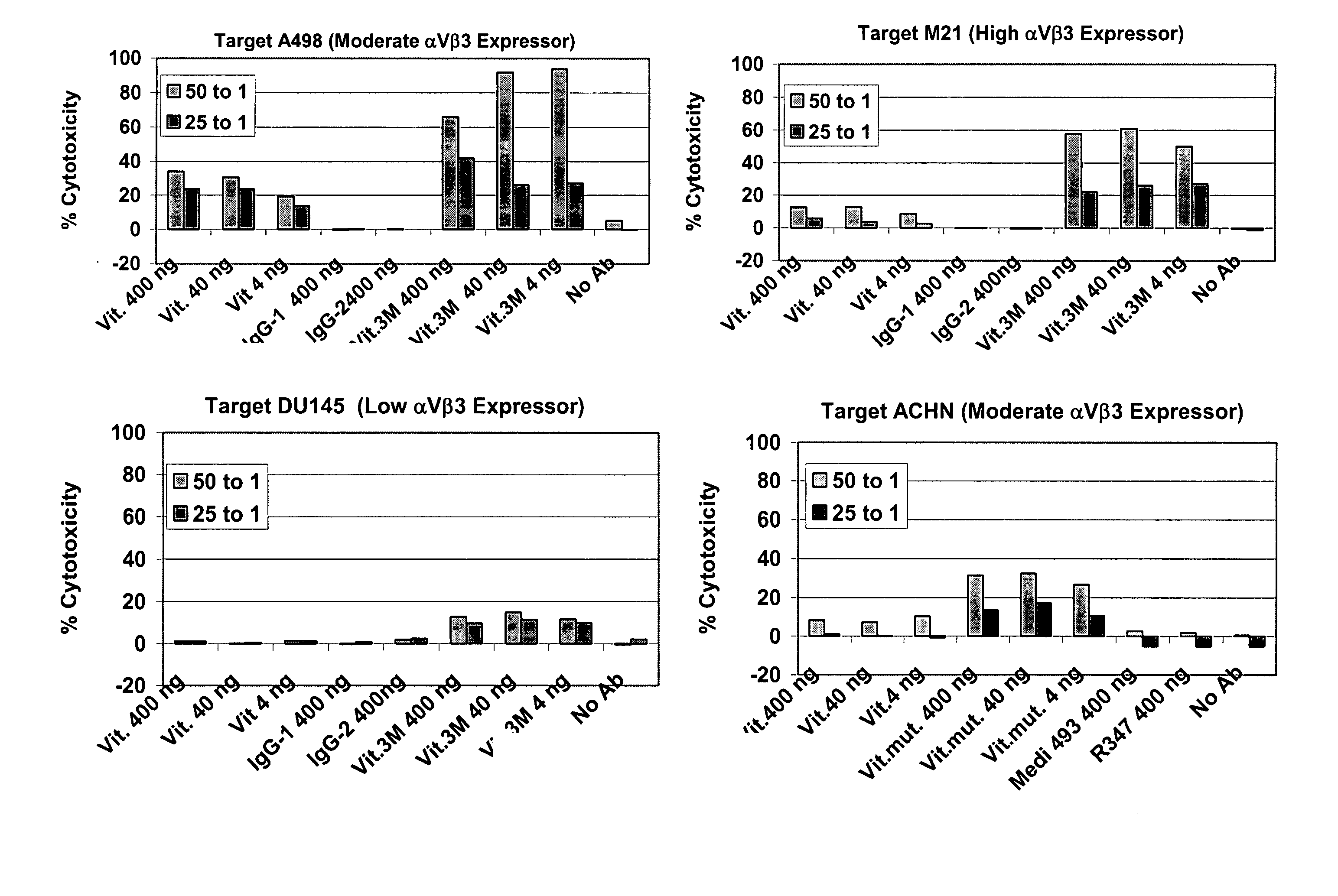 Integrin antagonists with enhanced antibody dependent cell-mediated cytoxicity activity