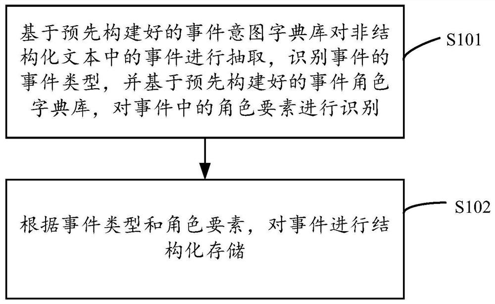 Event extraction method, system and device for unstructured text