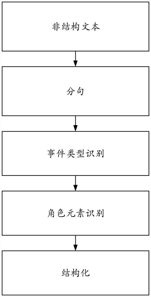 Event extraction method, system and device for unstructured text