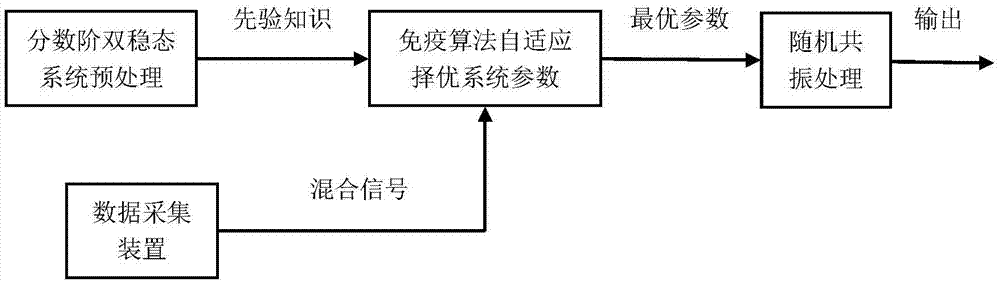 Weak signal detection method based on adaptive fractional order stochastic resonance system