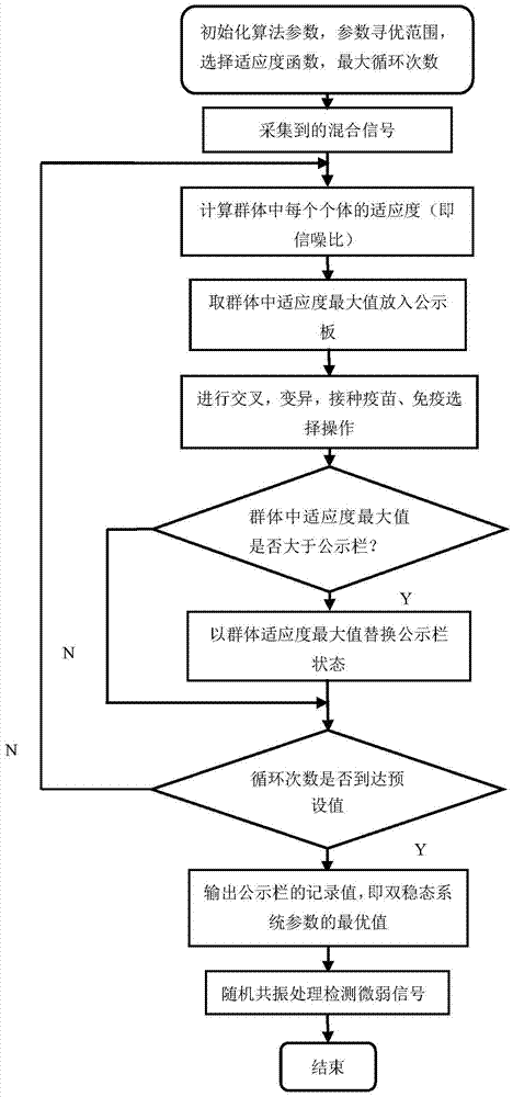 Weak signal detection method based on adaptive fractional order stochastic resonance system