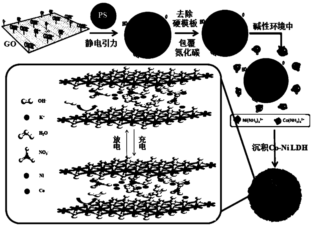 Cobalt-nickel-double-metal-hydroxide-nanosheet/carbon-nitride-coated nitrogen-doped hollow graphene sphere composite material and preparation method thereof and application