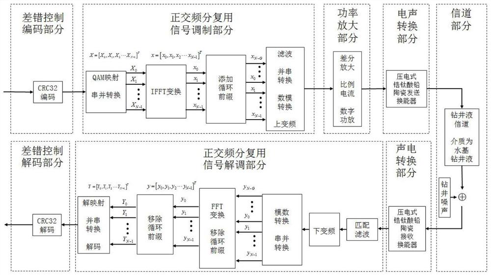 Orthogonal frequency division multiplexing while drilling data transmission method, system, storage medium and application