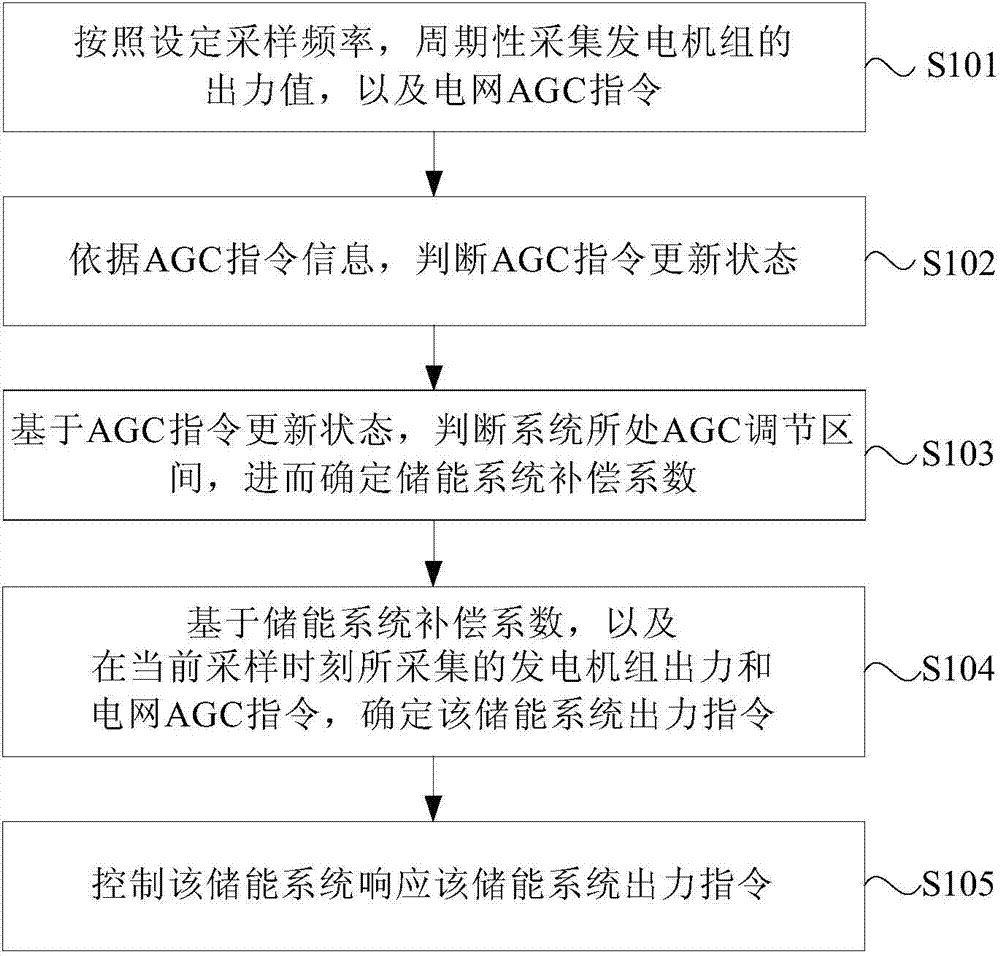 Energy storage system output overshoot suppression control method and device
