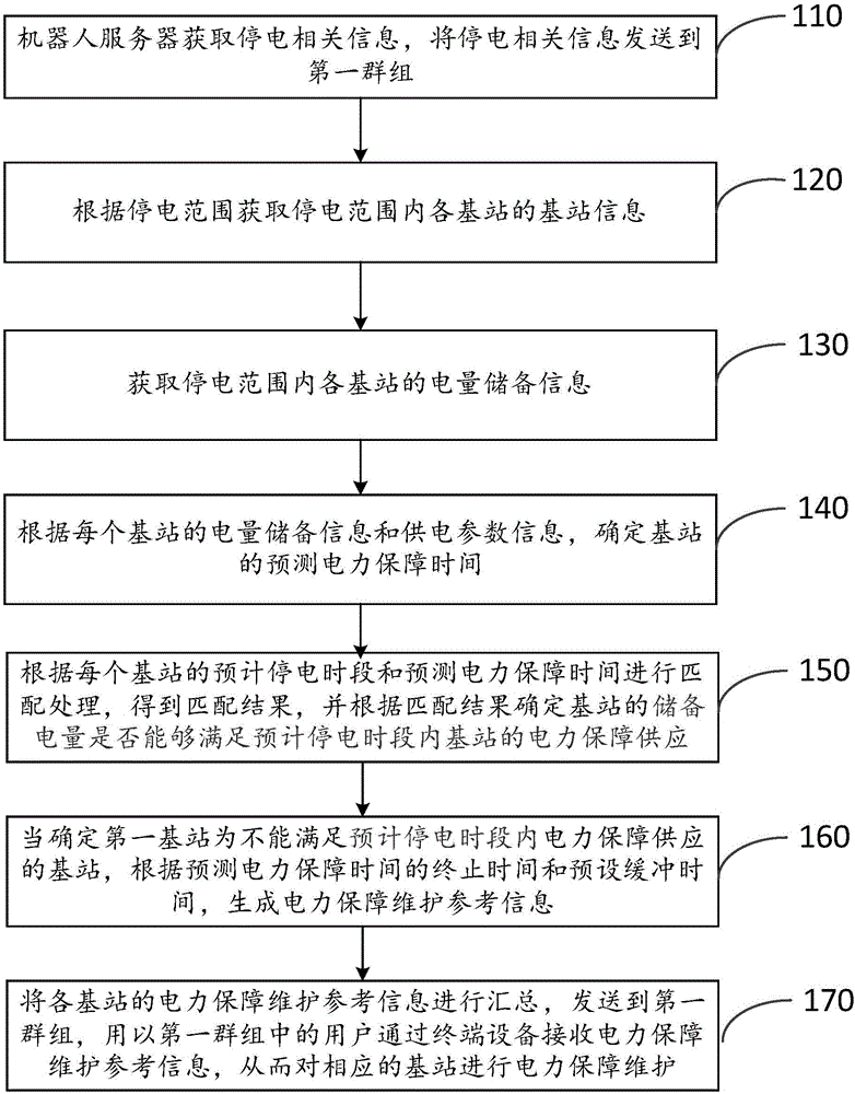 The information exchange method and system used for base station power generation management