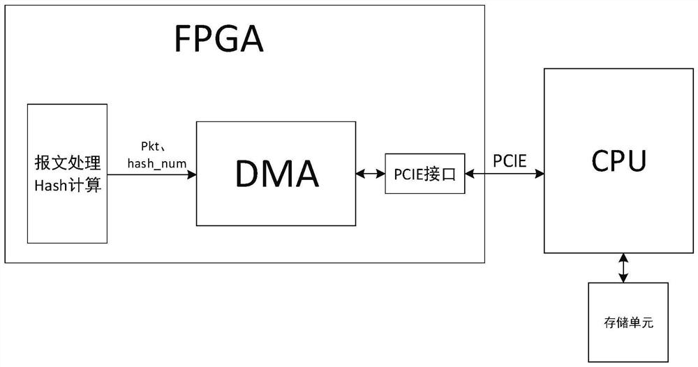 A DMA-based data processing system and method