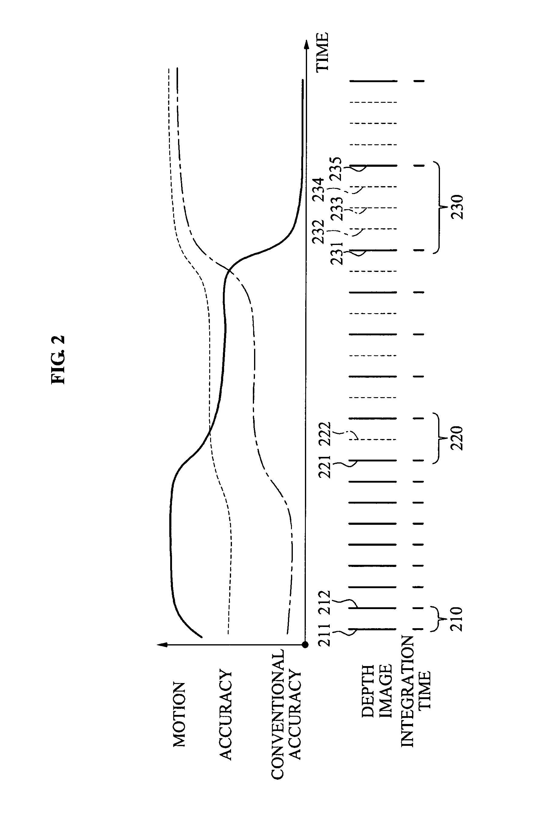 Apparatus and method for dynamically controlling integration time of depth camera for accuracy improvement