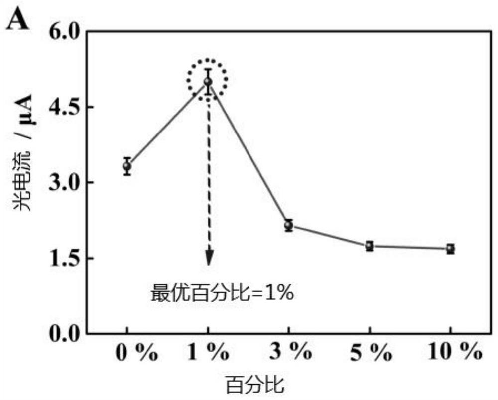 Photoinduced electrochemical sensor as well as preparation method and application thereof