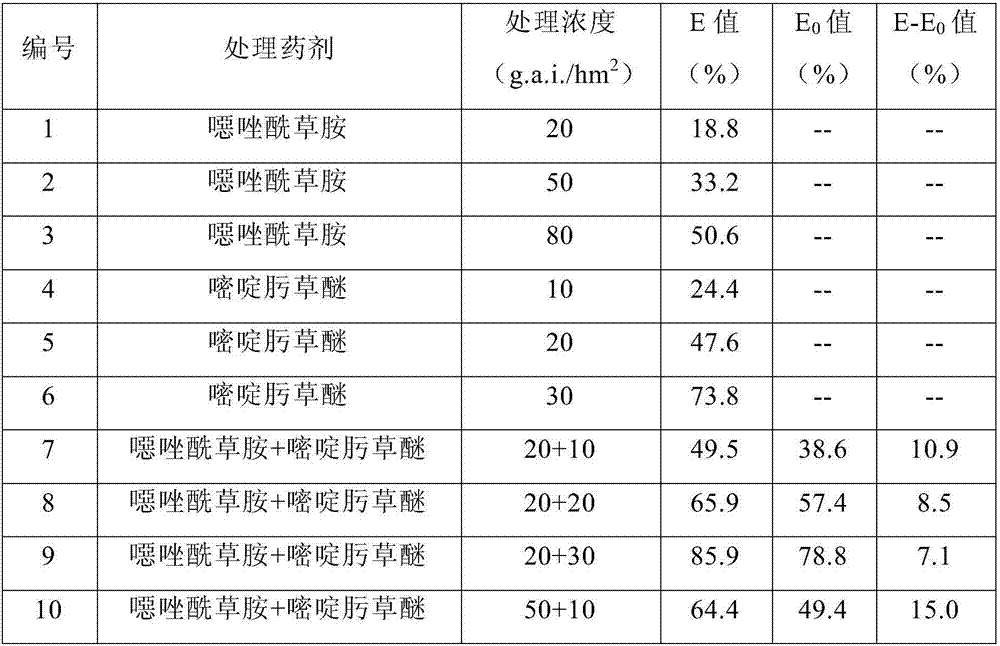 Weeding composition comprising metamifop and pyribenzoxim and application of weeding composition