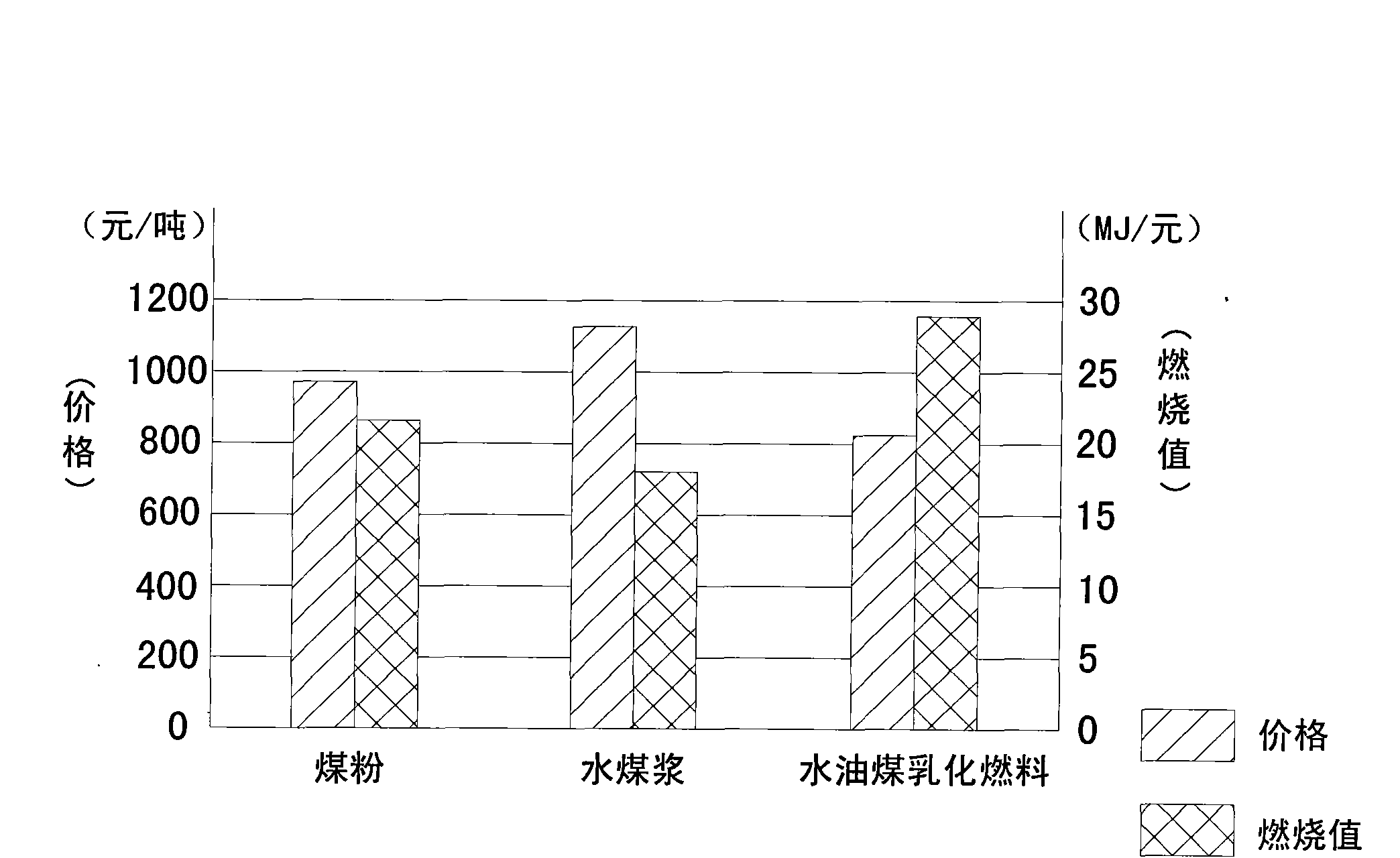 Water-oil-coal emulsified fuel and preparation method thereof