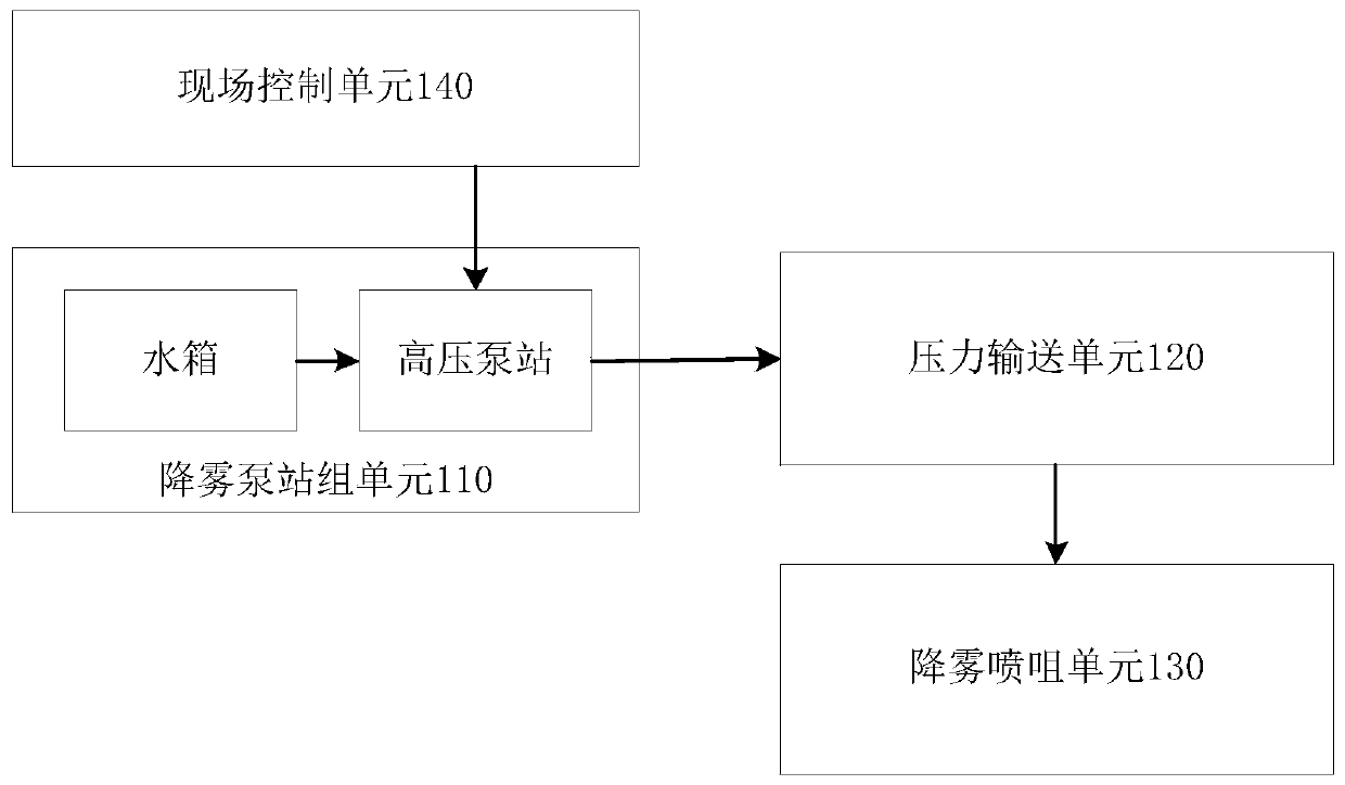 Simulated fog control system and method for corona cage test