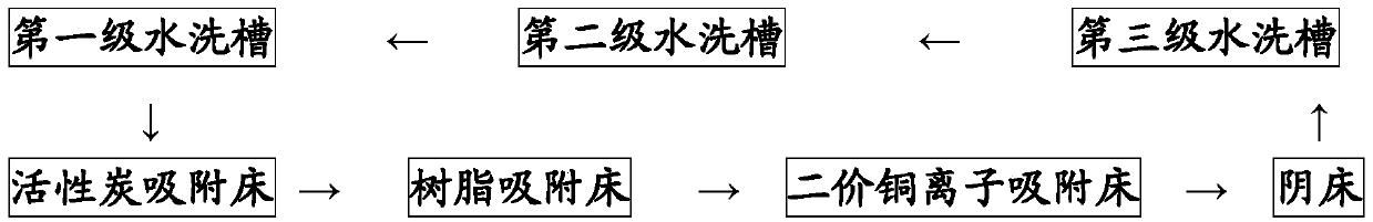 Zero-discharge on-line treatment process for preparing deionized water from copper sulphate electroplating wastewater