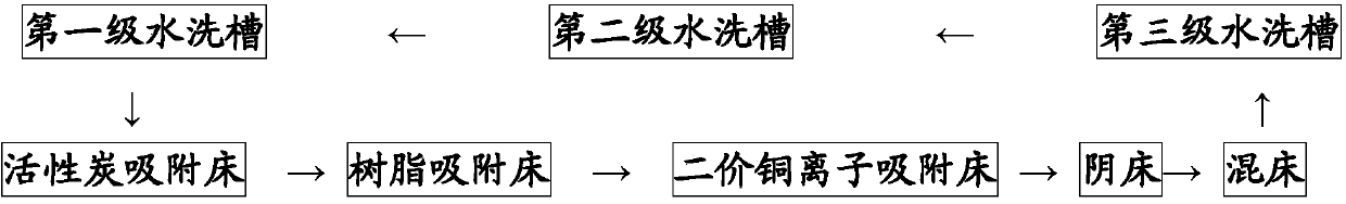 Zero-discharge on-line treatment process for preparing deionized water from copper sulphate electroplating wastewater