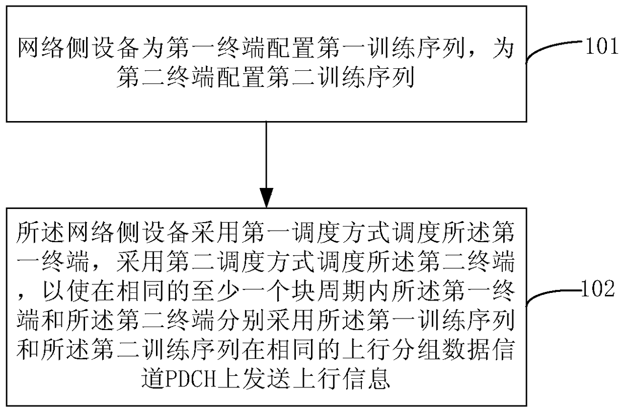 Method for scheduling uplink information and network side equipment