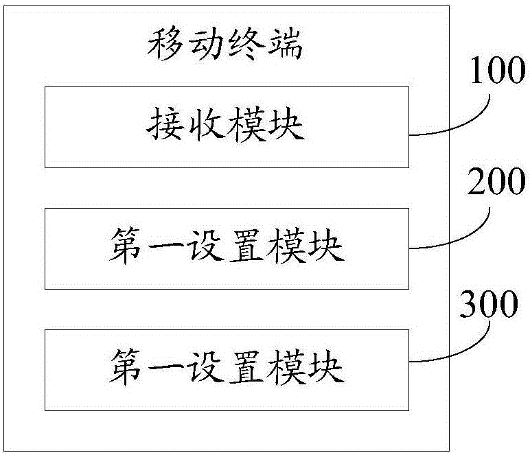 Mobile terminal and touch control panel setting method