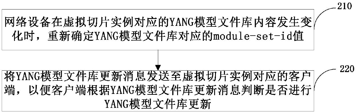 Method, device and system for updating YANG model file library