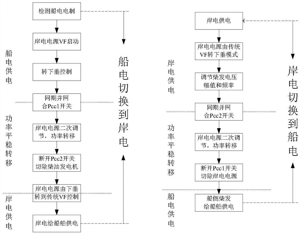 A method for synchronous grid connection and stable power transfer of dual-frequency shore power supply