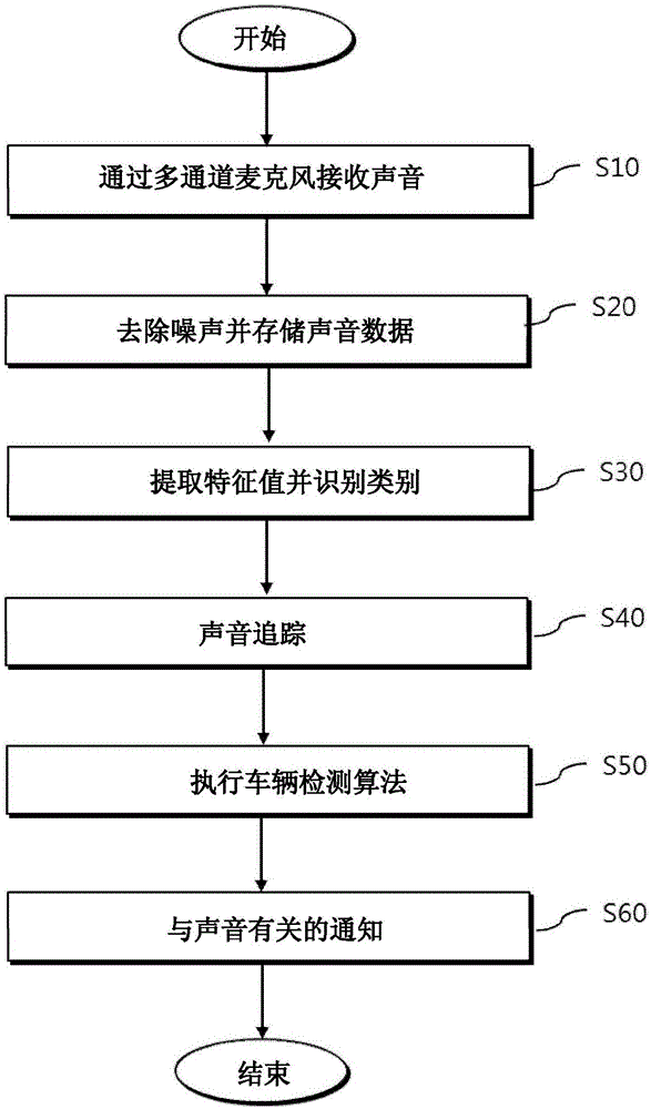Method for providing sound detection information, apparatus detecting sound around vehicle and vehicle including the same