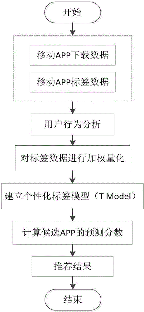 Mobile APP recommendation method based on weighted mixing