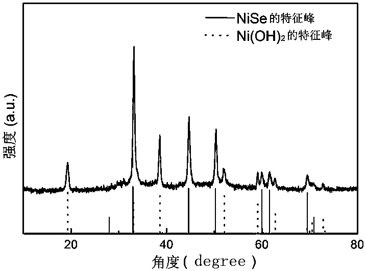 A kind of ni(oh)2/nise nanorod material and preparation method thereof for supercapacitor