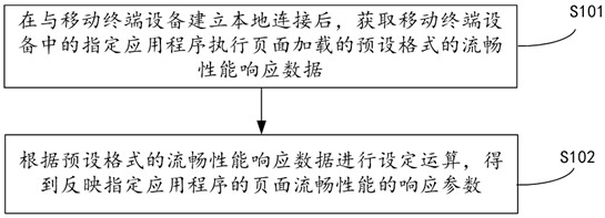 Page fluency detection method, device and system, and equipment