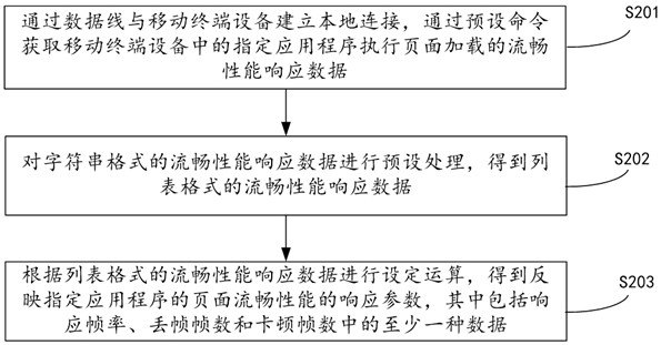 Page fluency detection method, device and system, and equipment