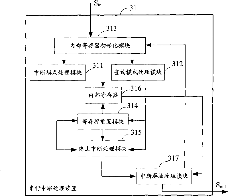 Serial interrupt processing method and device and computer system
