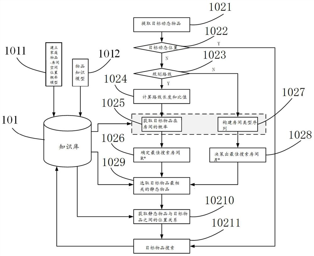 A dynamic item search method and device in a home environment