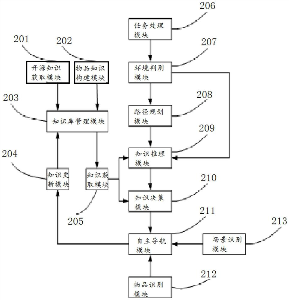 A dynamic item search method and device in a home environment