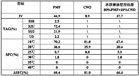 Palm oil midfraction and fat composition containing palm oil midfraction