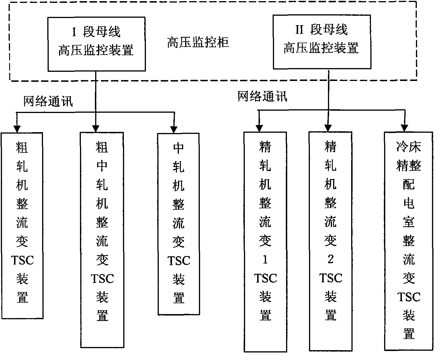 Controller of production clearance reactive power compensation device of power supply and distribution systems of small steel rolling workshop