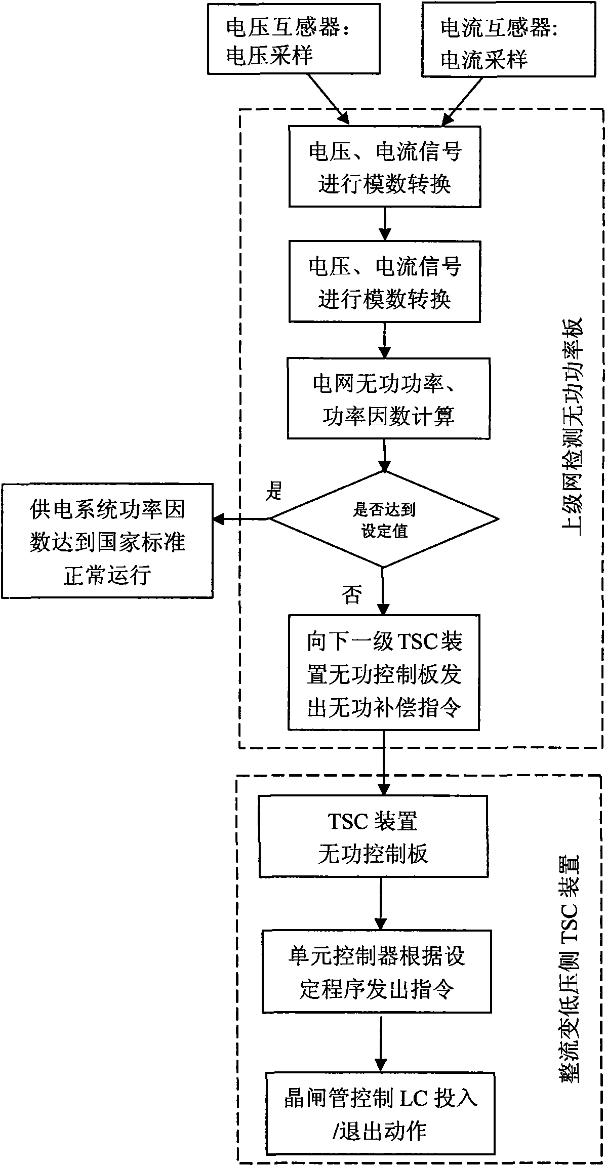 Controller of production clearance reactive power compensation device of power supply and distribution systems of small steel rolling workshop