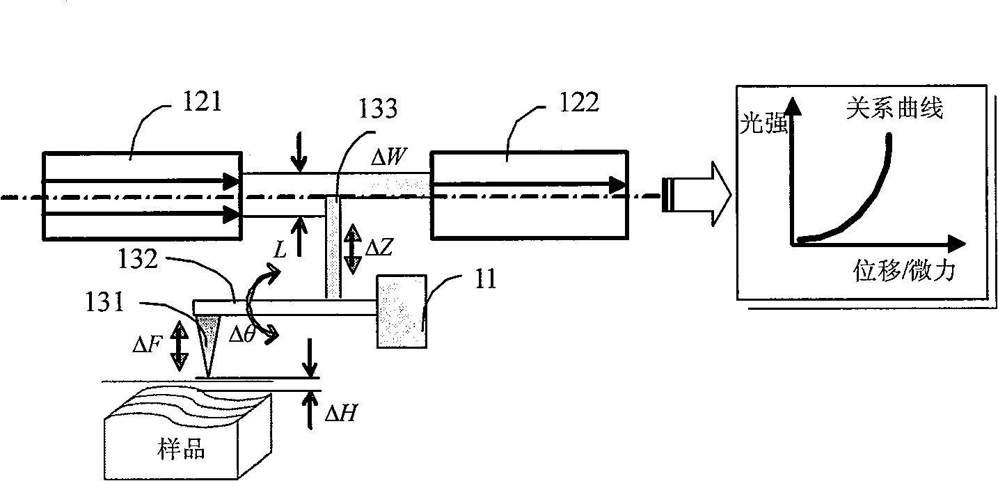 Integrated detector for micro-force micro-displacement measurement system
