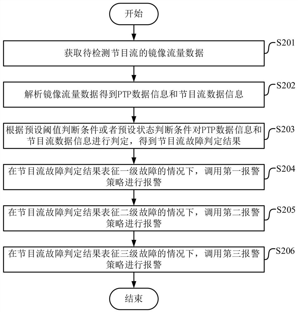 Program stream fault detection method, device, computer equipment and readable storage medium