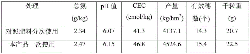 A kind of biochar-based stable compound fertilizer and preparation method thereof