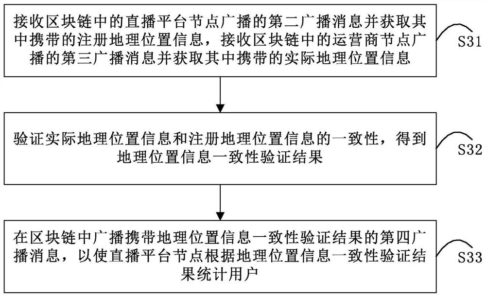 User statistics method and system