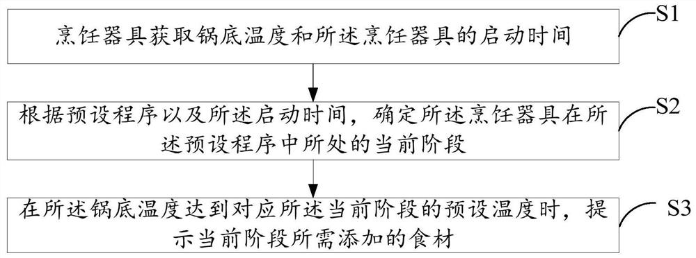 Cooking control method, control device, cooking appliance and readable storage medium