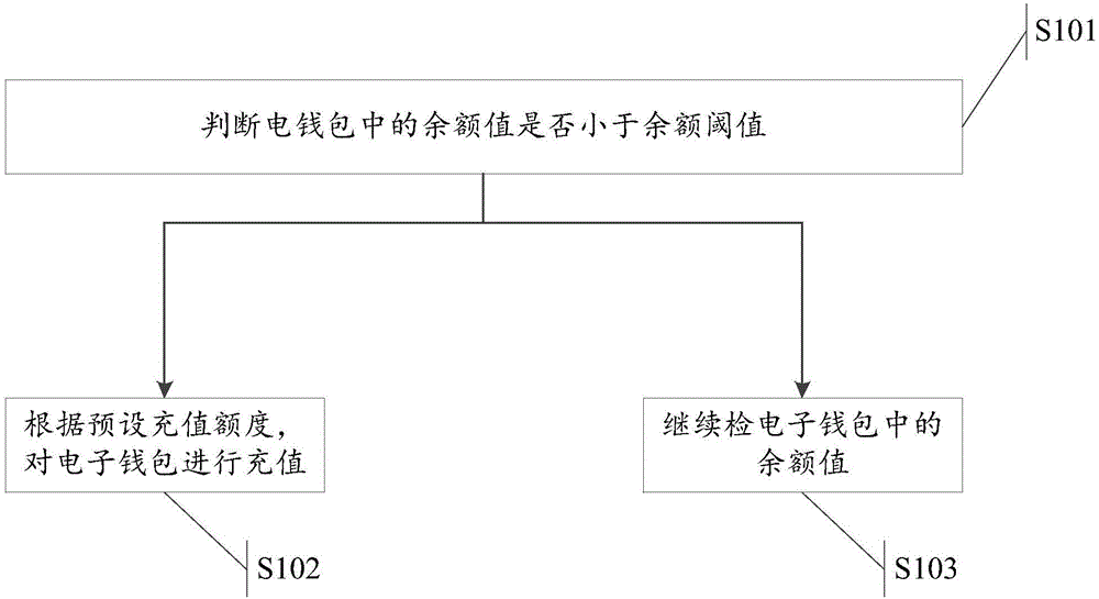 Method and system for recharging electronic wallet