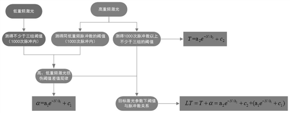 Long-life prediction method for laser optical component