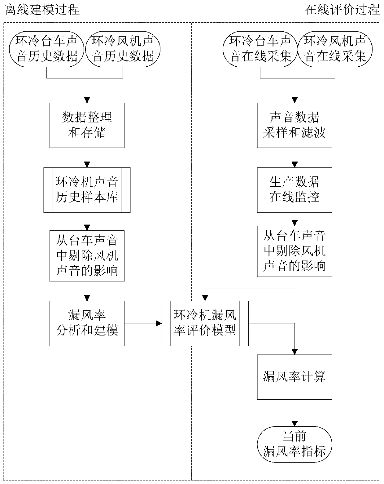 Air volume control method and system for ring cooler based on sound source characteristics