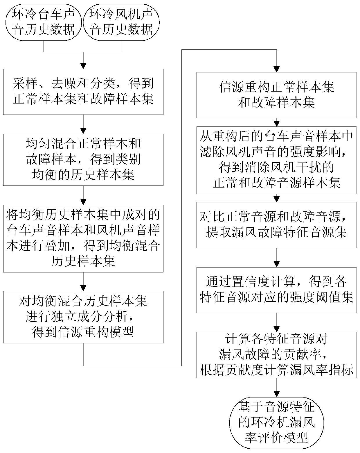 Air volume control method and system for ring cooler based on sound source characteristics