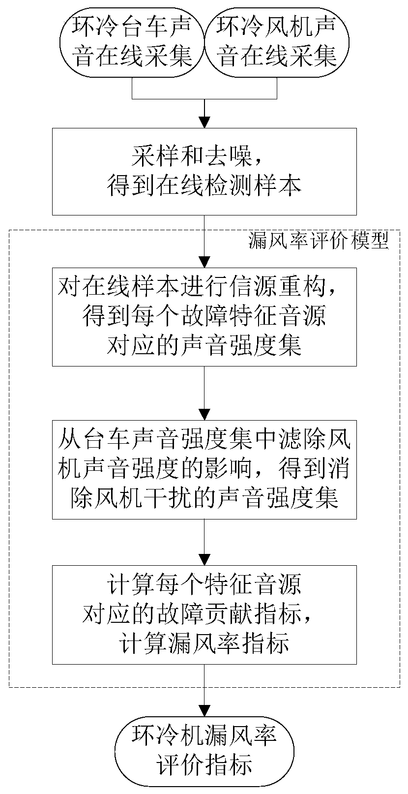 Air volume control method and system for ring cooler based on sound source characteristics