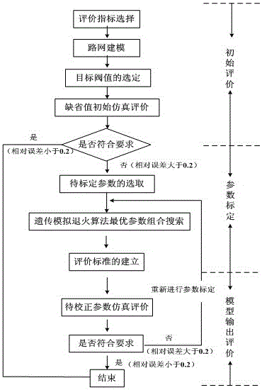 A Parameter Calibration Method of Traffic Simulation Software